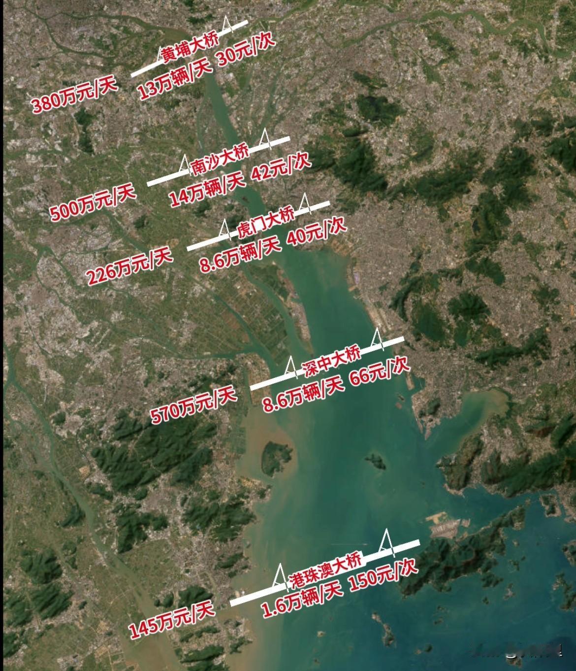 珠江口五座已经通行的跨江通道，哪条才是最大的印钞机？无疑是深中大桥，它的通行量已