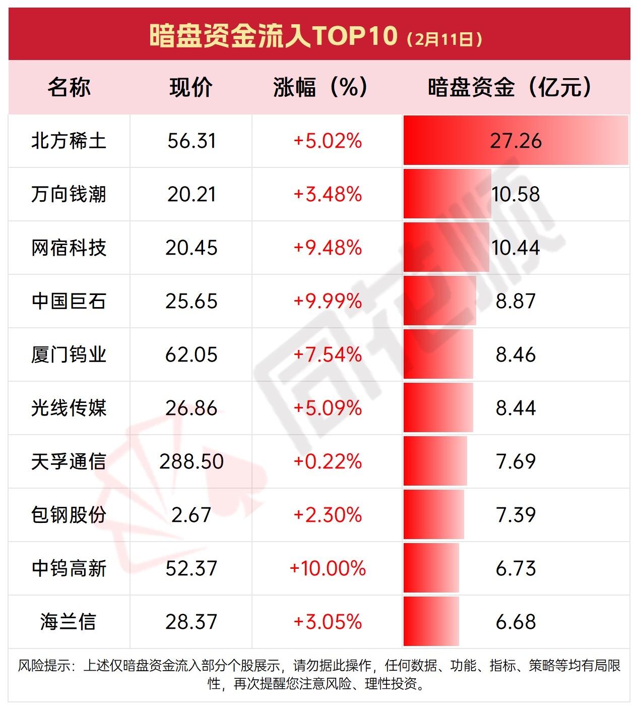 暗盘资金流出TOP10，2月11日数据一览暗盘资金流入热门股曝光，稀土科技领