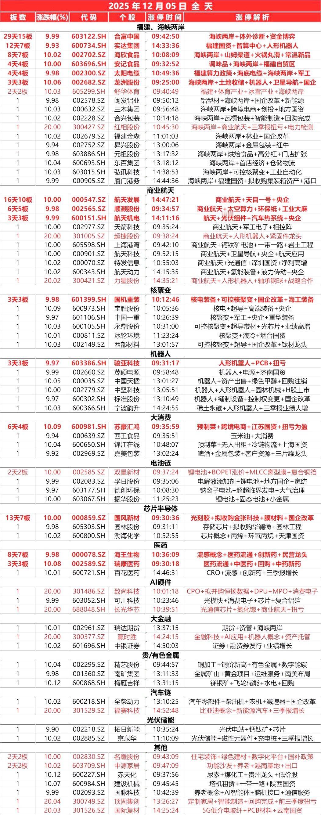 12月5日，全天封板复盘。