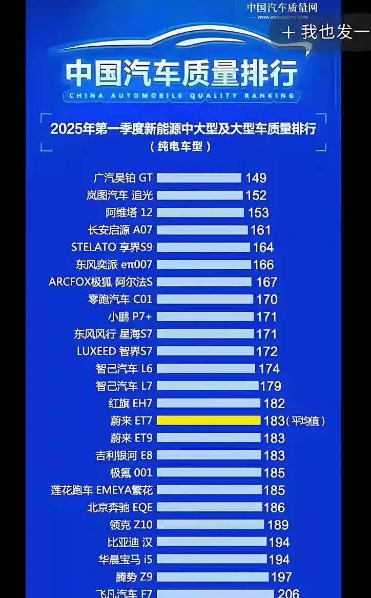 中国汽质量网发布了2025年第一季度汽质量排行榜，在新能源中大型及大型SUV排行