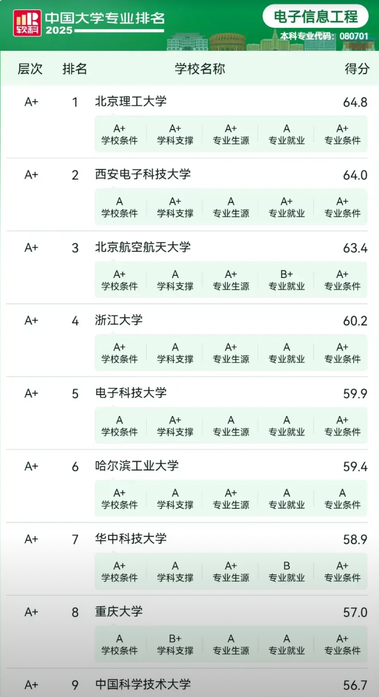 “电子信息工程”专业报考火热，各招生院校录取分数超高。该专业市场需求量大，薪资