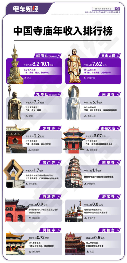 寺庙年收入排行榜，钱哪里来，到哪里去？