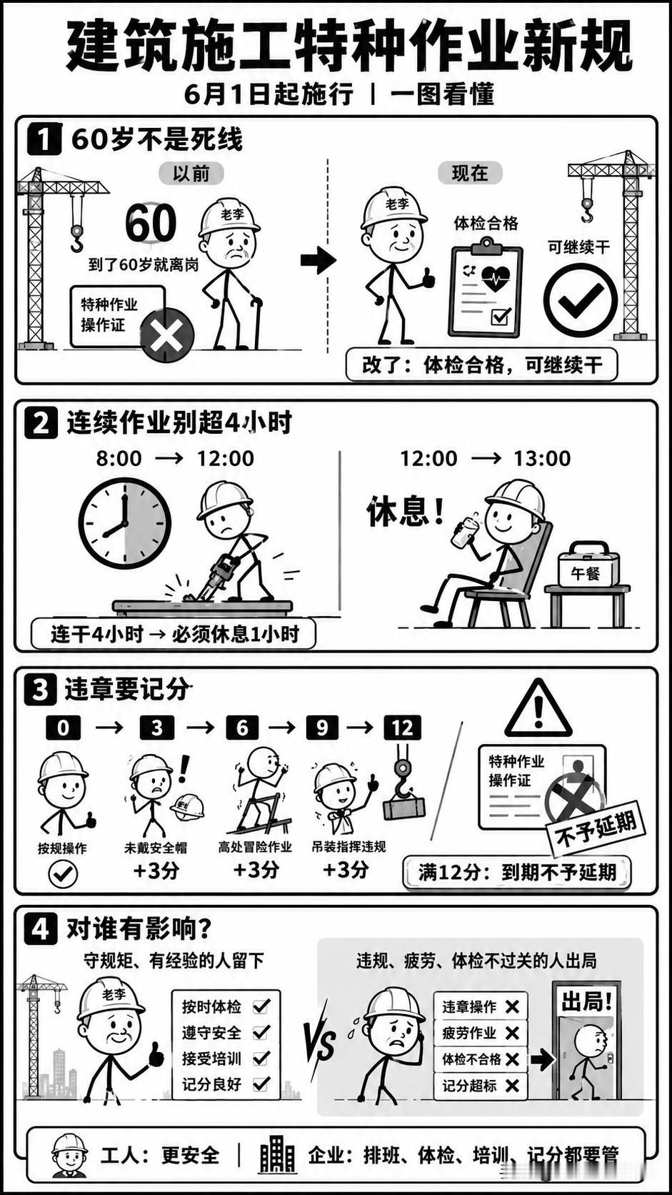 干了20年塔吊的老李，原以为60岁必须离岗，新规出台后他还能继续干。6月1日施行