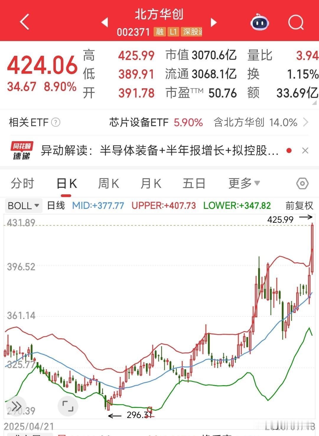 这么大市值，这么高股价的个股涨停实属罕见北方华创就在前两天还有利空消息爆出来国