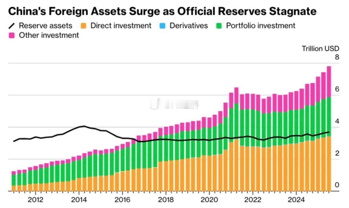 中国去年1.2万亿美元的贸易顺差中约三分之二未进入央行官方储备，而是由企业、个人