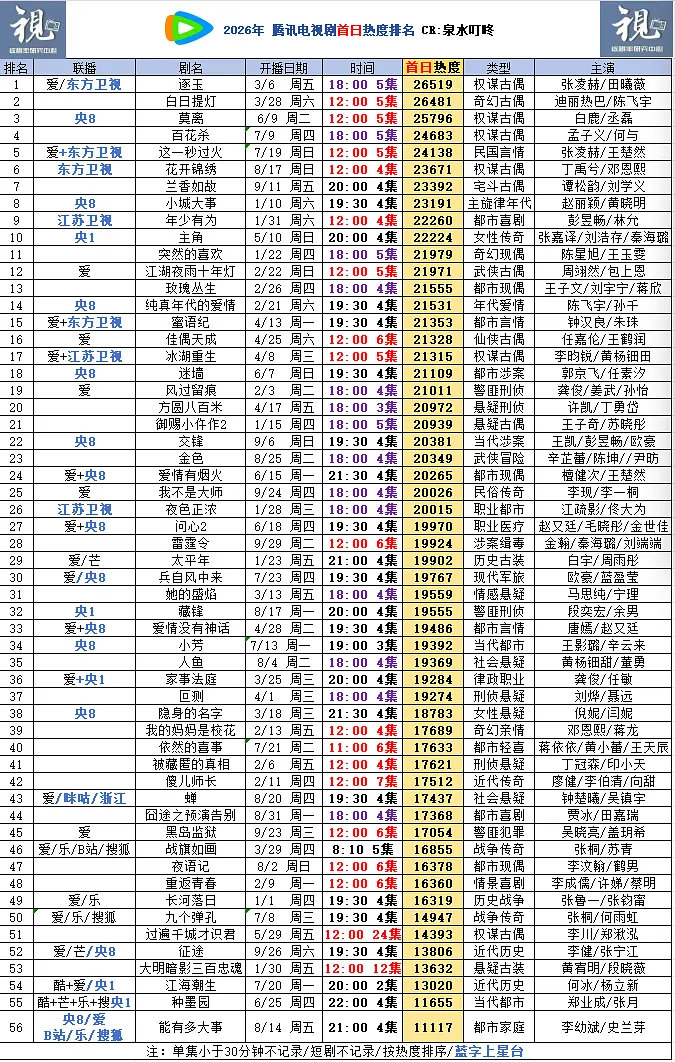 #常华森#美人余首日热度，暂列🐧2026年第9，2026腾讯视频萤火单元最快破22000剧集。今天