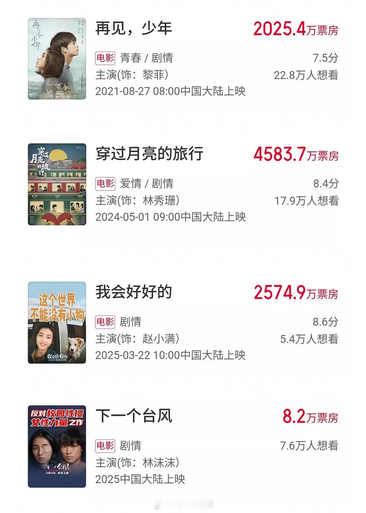 张子枫近5部一番电影票房，两部2000w、一部4000万、一部预测3000w、一
