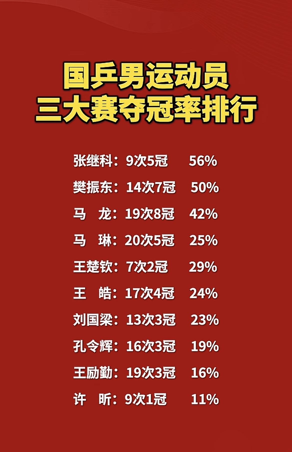 榜一带出了个榜二，张继科把“霸王拧”逐招拆解喂给樊振东，两人胜率霸榜前二，也不知