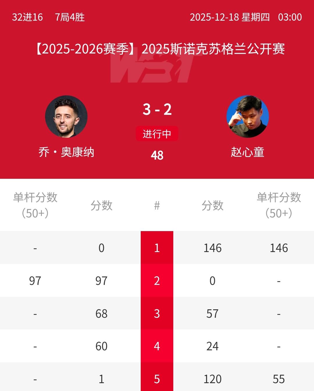 146-0火爆开局，1-3被拿赛点，赵心童不放弃顽强追成2-3！正在进行的202