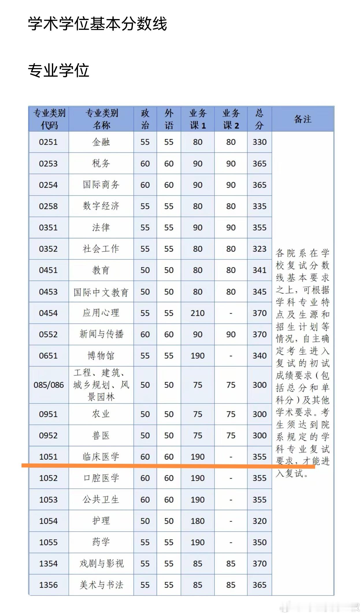 学术学位是搞研究的，毕业要求也比专业学位要高。下图是浙大今年研究生录取基本线。医