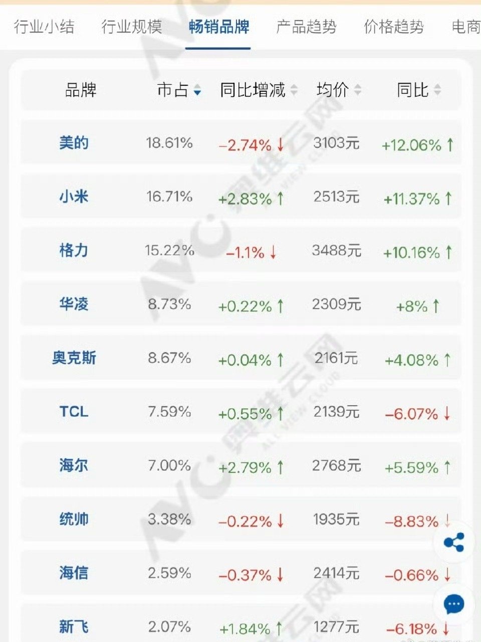 鸿蒙智家也加油吧。​​​