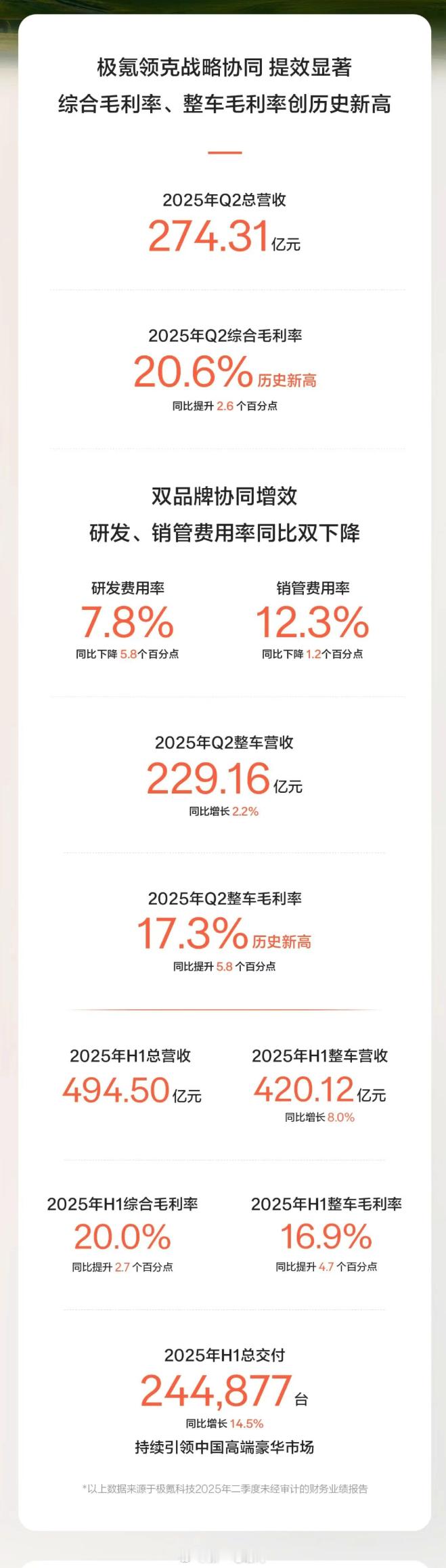 极氪科技集团极氪科技发布了2025年第二季度的财务业绩：-公司总营收达到274