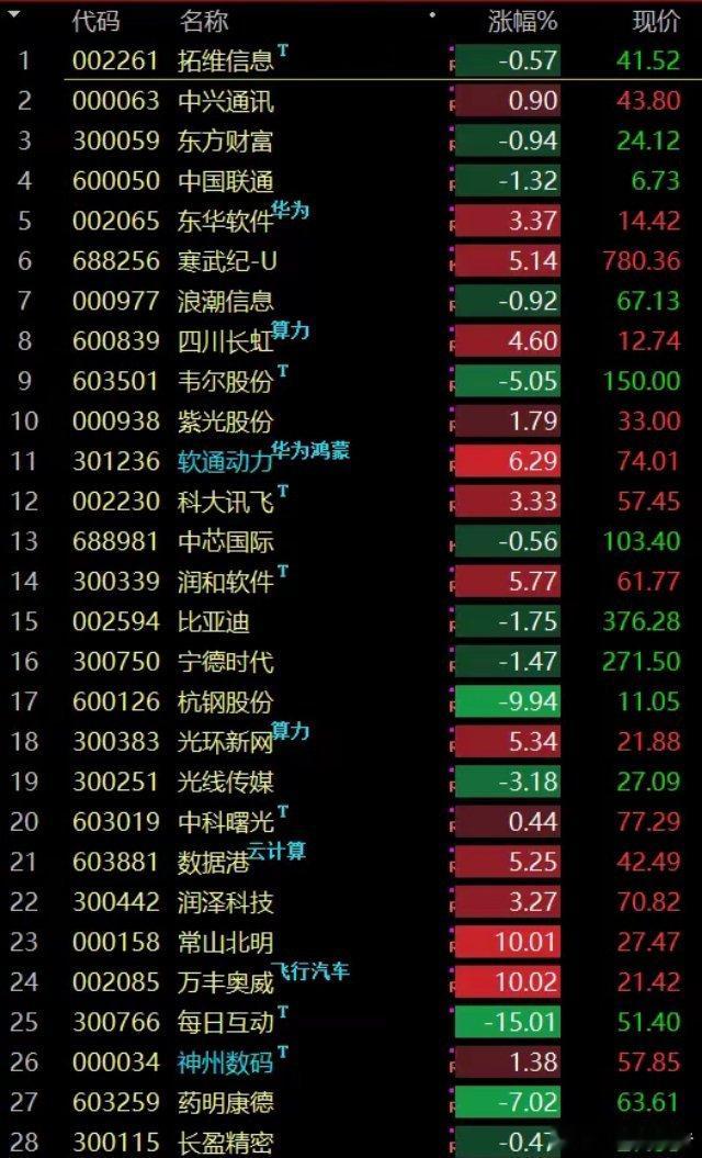 2月24日，量价异动，超级大单净流入重点个股市场在监管层消息影响下出现分歧，高标