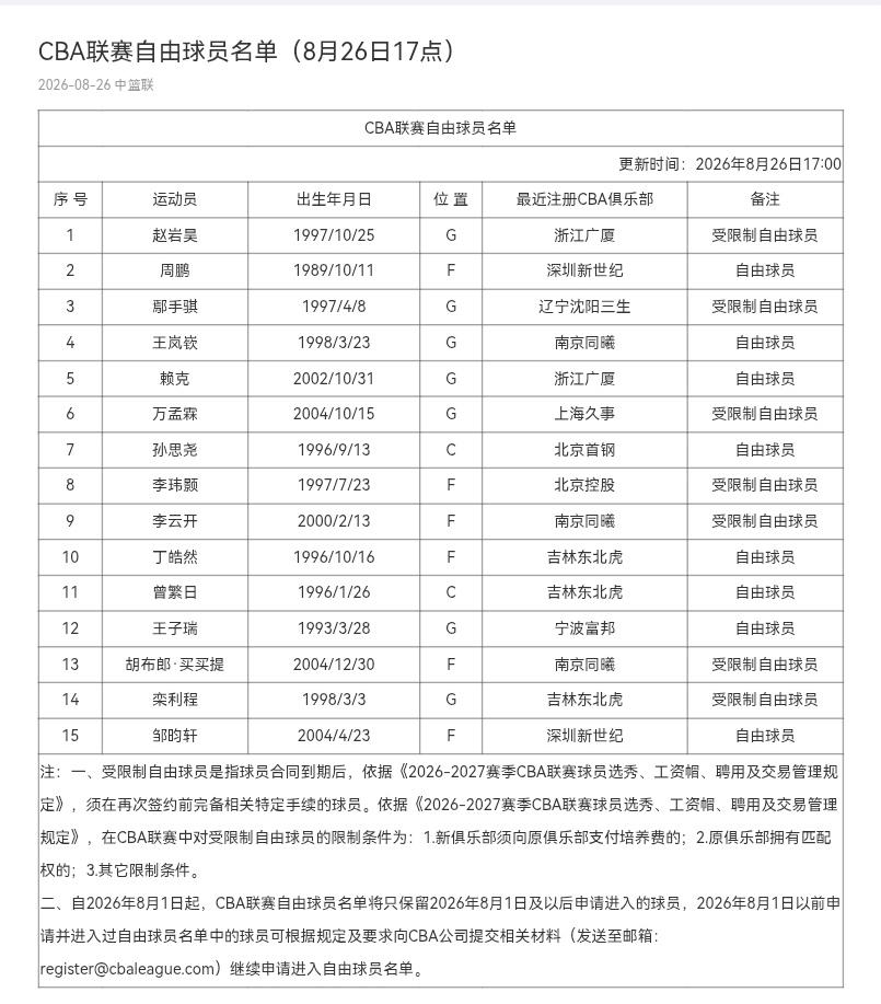 CBA联赛自由球员名单新增三个冠军成员，分别是：周鹏、赵岩昊、鄢手骐。80后的