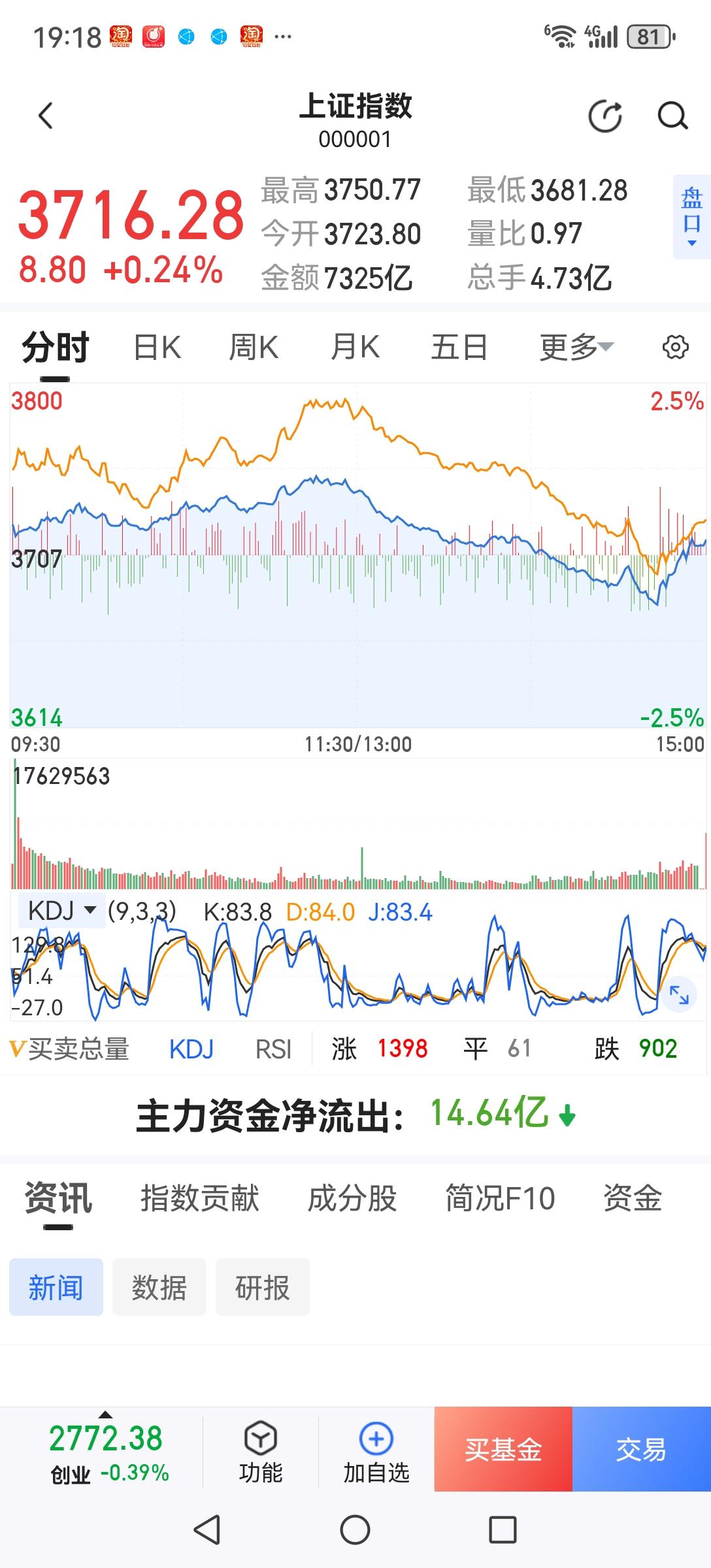 今天为什么会大幅波动？今天上午大涨，下午大幅跳水，要不是尾盘人为拉升护盘，又是一