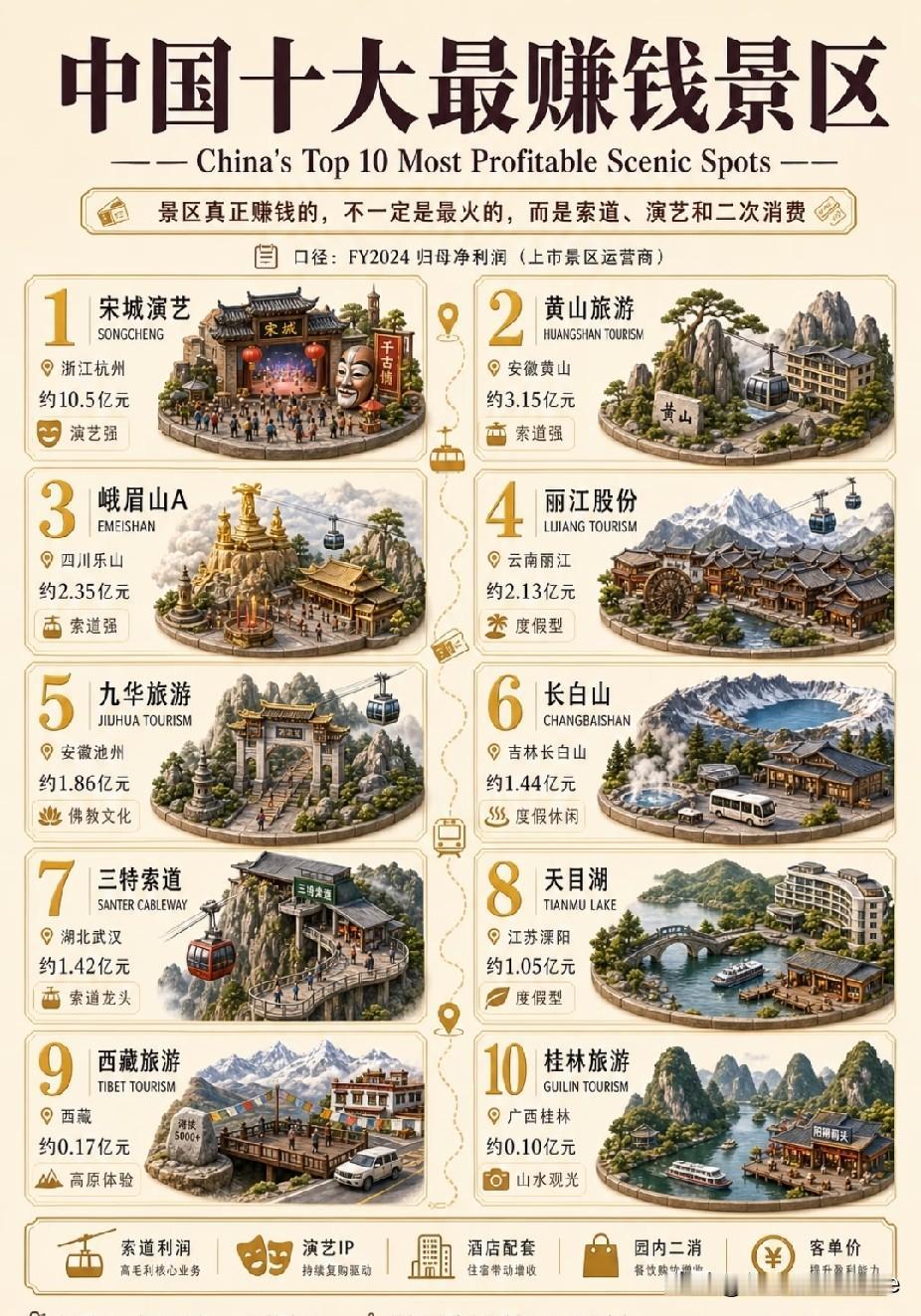 中国十大最赚钱景区。哪一个出乎你的预料？[捂脸哭]全国名景点