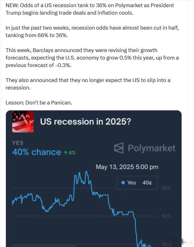 随着特朗普总统开始达成贸易协议且通胀降温，Polymarket上的美国经济衰退概