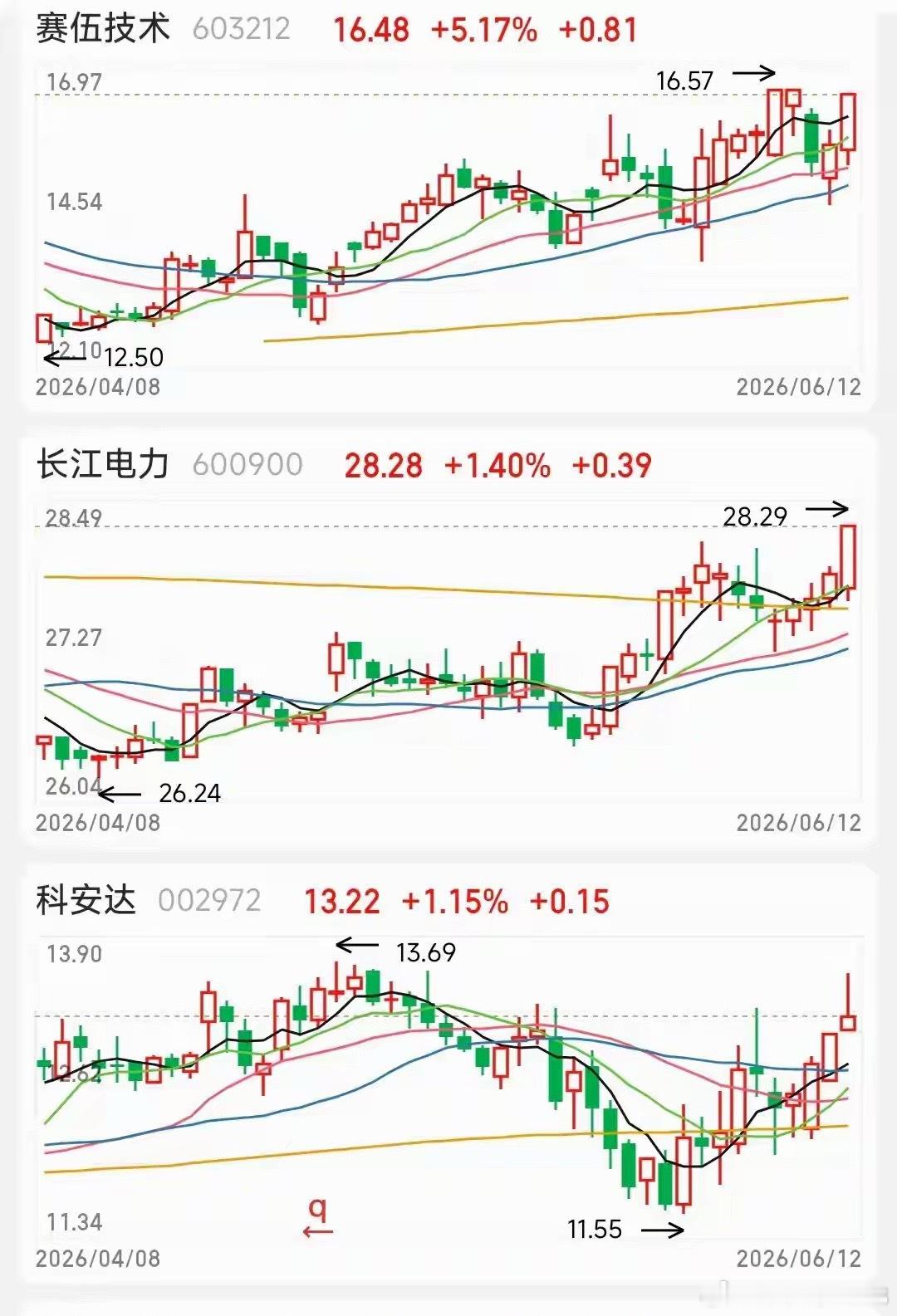 挑选几只走势比较好看的股票加自选股跟踪