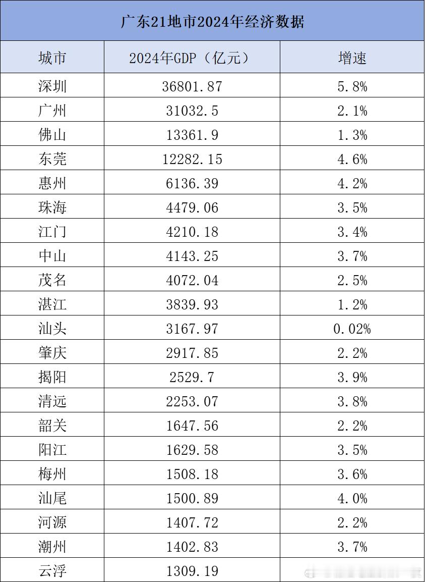 2月8日，广东21个地市2024年经济数据全部出炉。