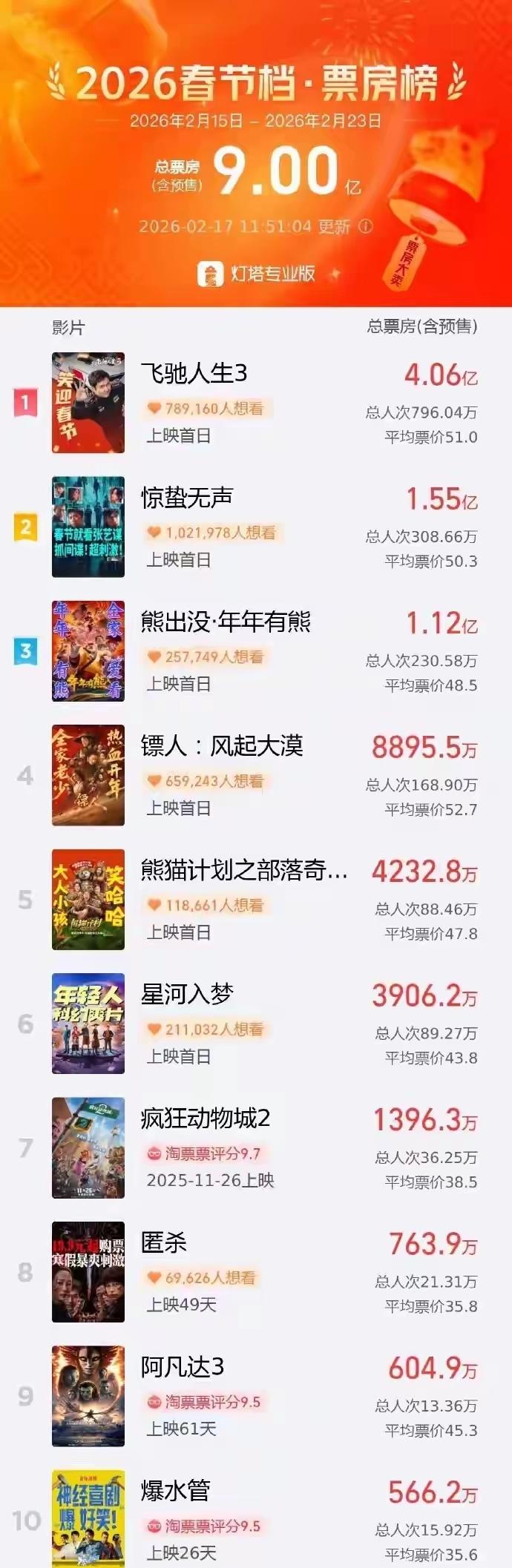 吴京主演的《镖人》票房未超《熊出没》，这确实有些出人意料。毕竟吴京凭借《战狼2》