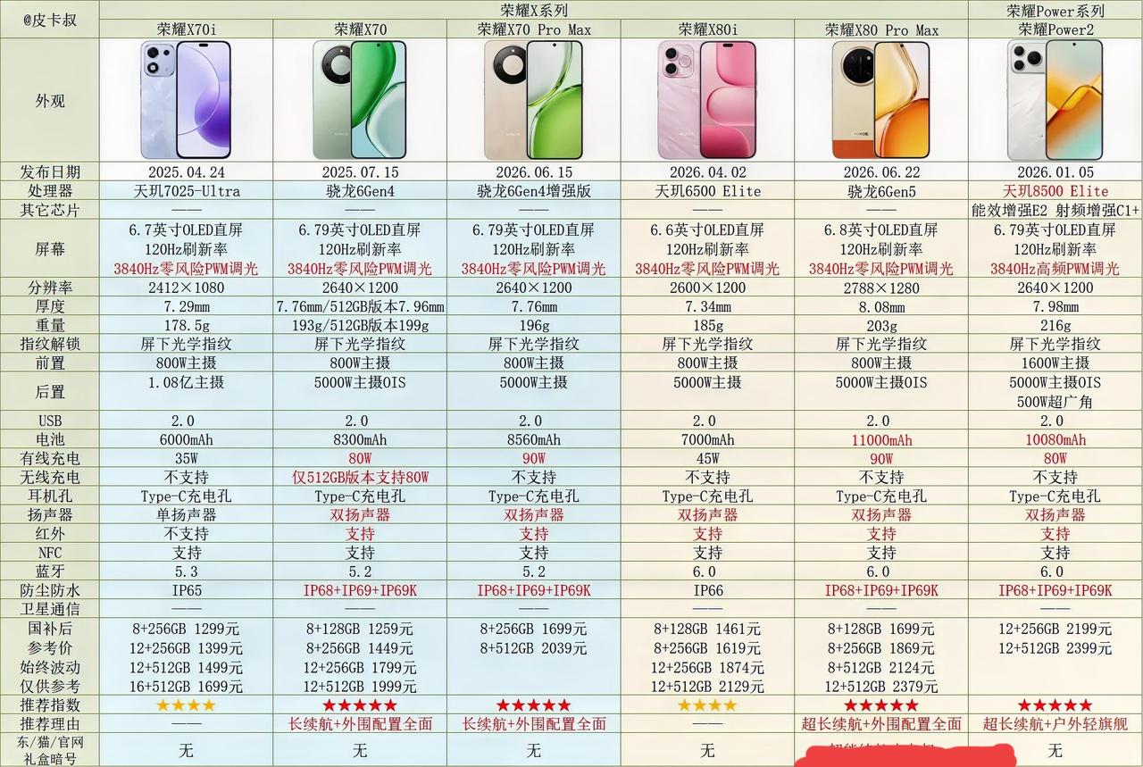 荣耀X80ProMax参数对比出炉！依旧主打耐摔+长续航，11000mAh