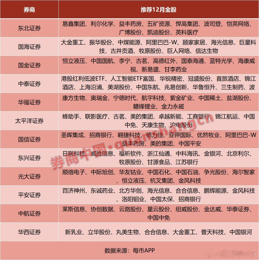 券商12月金股