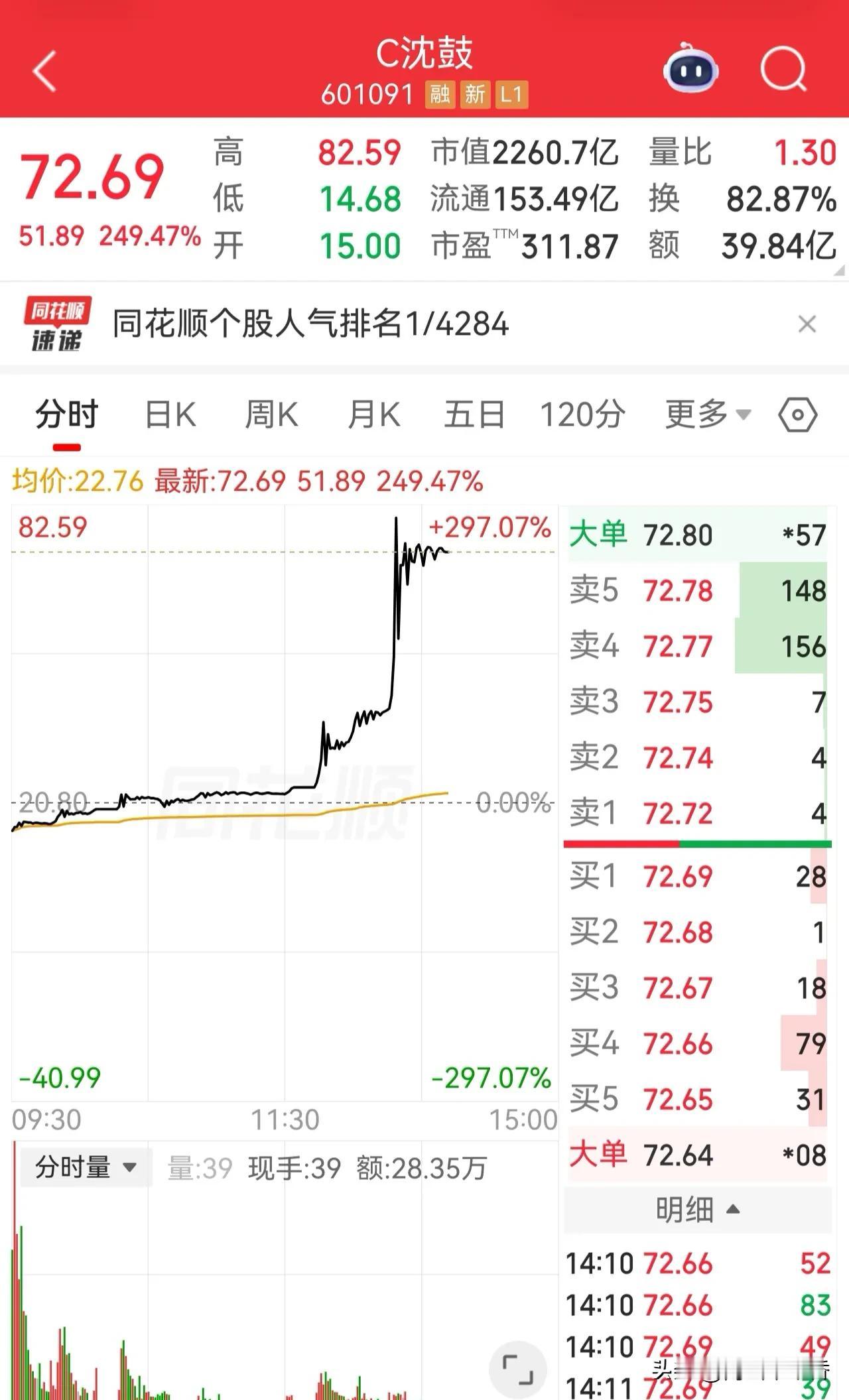 中签吃大肉了！沈鼓变“神股”，沈鼓集团真是一个好名字。它的发行价才4.39，是今