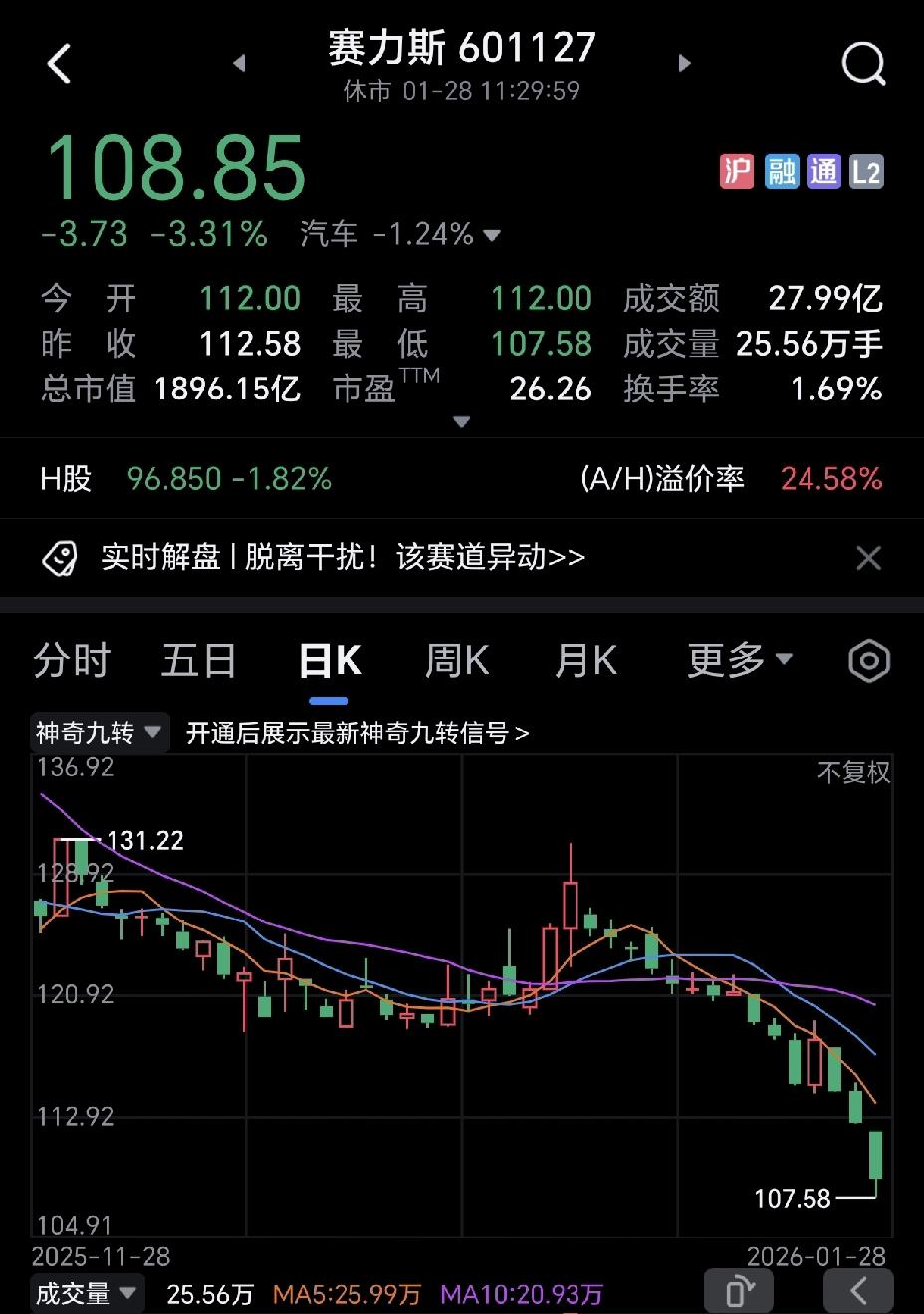 为啥赛力斯也跌成这个惨样了？大家有没有发现，很多所谓的白马股都在加速下跌，而有