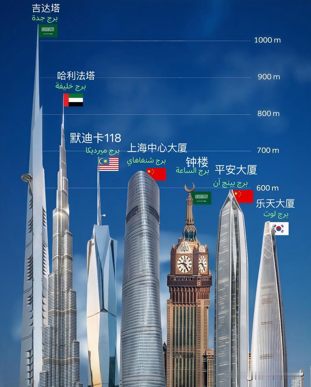 如果世界建筑按高度排名👆1.沙特吉达塔，高1080米，暂未完工。2.阿联酋