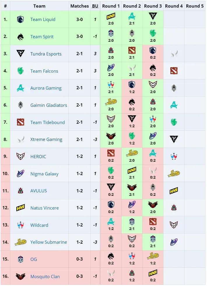 DOTA2:PGLS3瑞士轮第三轮赛果XG2:0Nigma，xiao