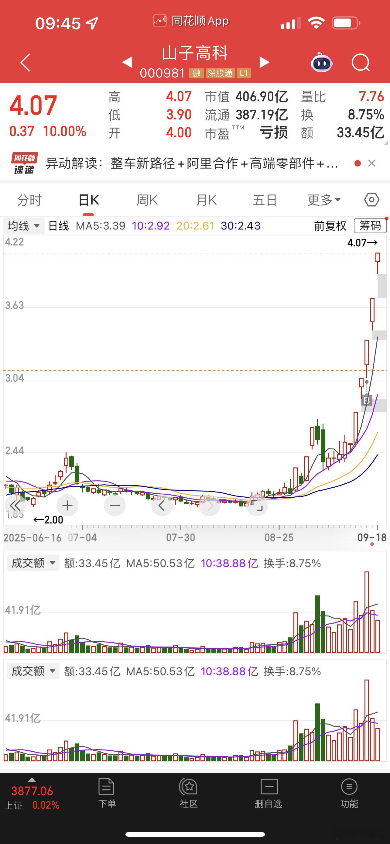 山子高科继续持有[笑着哭][笑着哭]​​​