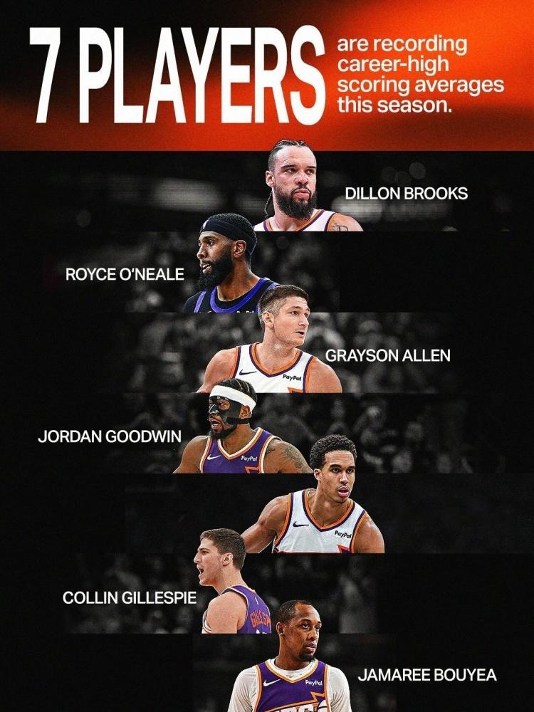 太阳官方社媒：本赛季，太阳队共有7位球员创下职业生涯场均得分新高！菲尼克斯太