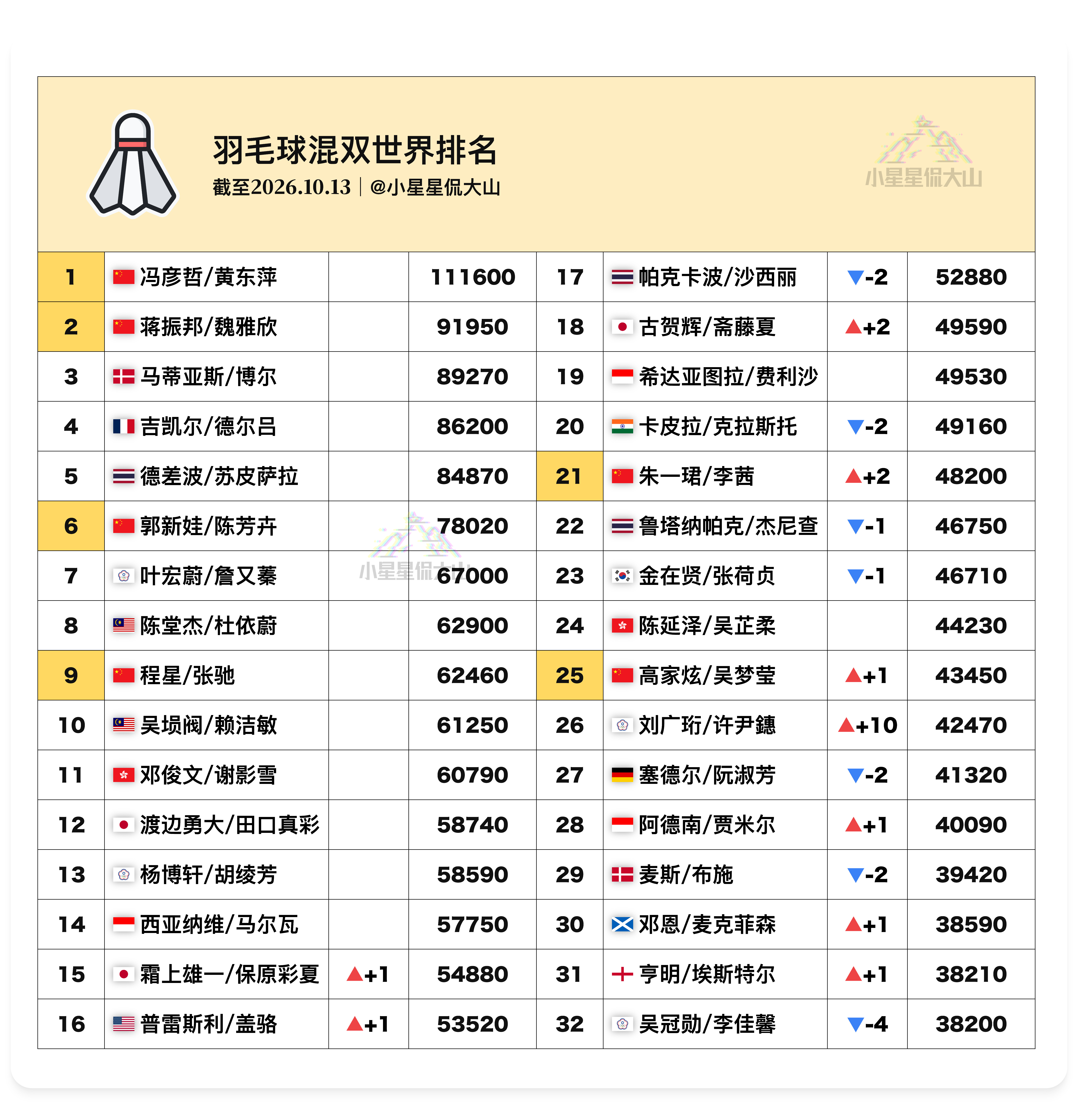 【最新混双世界排名】🇨🇳冯彦哲/黄东萍1🏆蒋振邦/魏雅欣2🇨🇳郭新