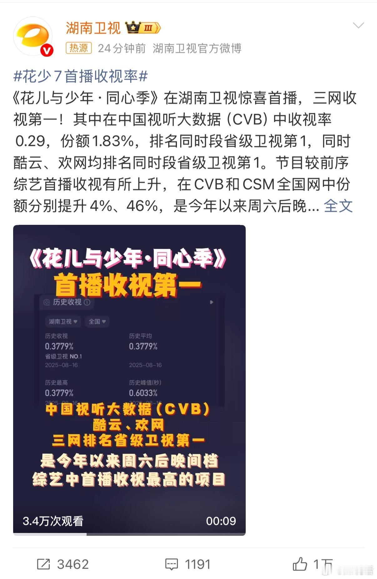 还得是花少！龚俊张晚意李沁那英《花少7》首播收视率直接断层第一，难怪大家都