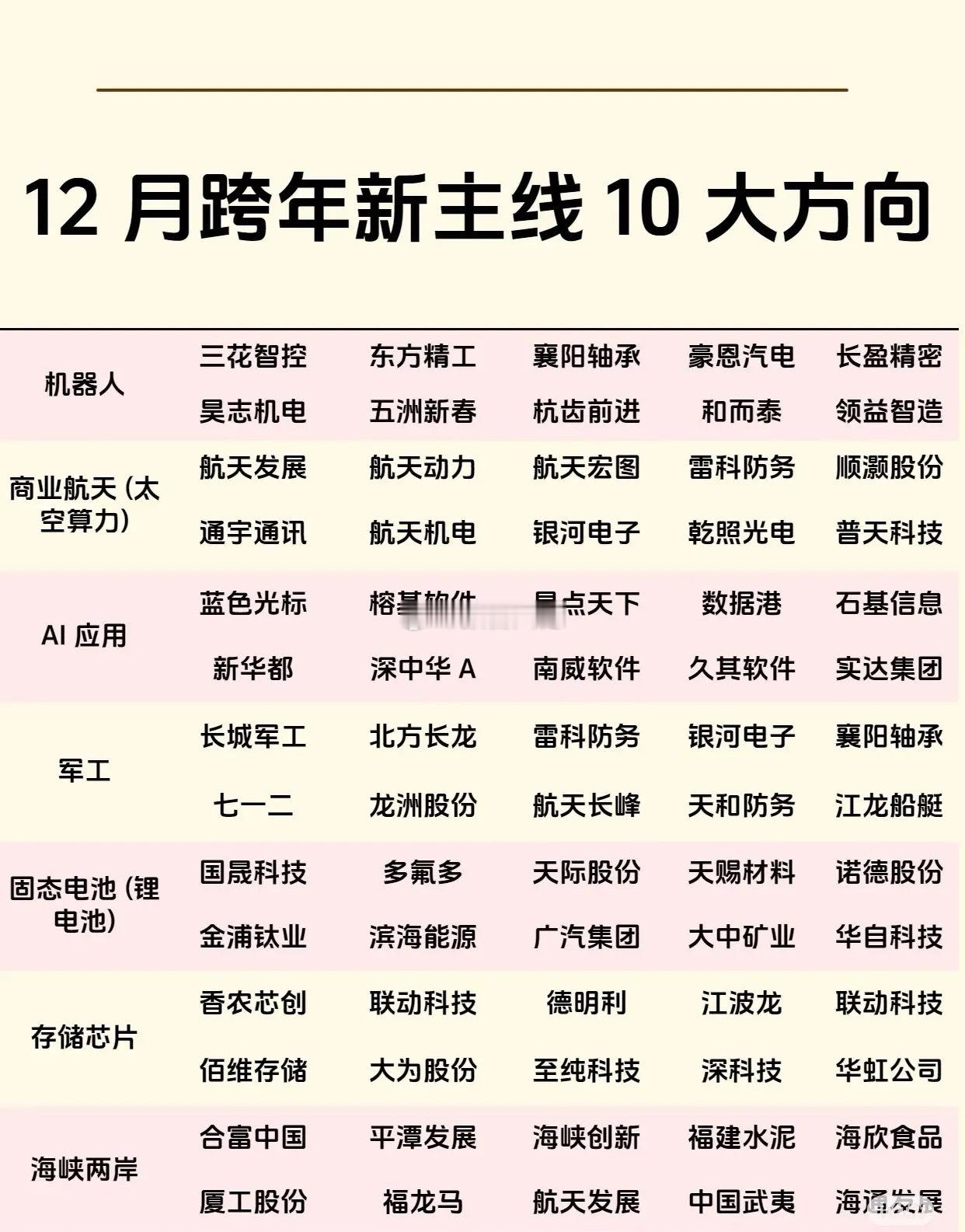 12月跨年新主线10大方向
