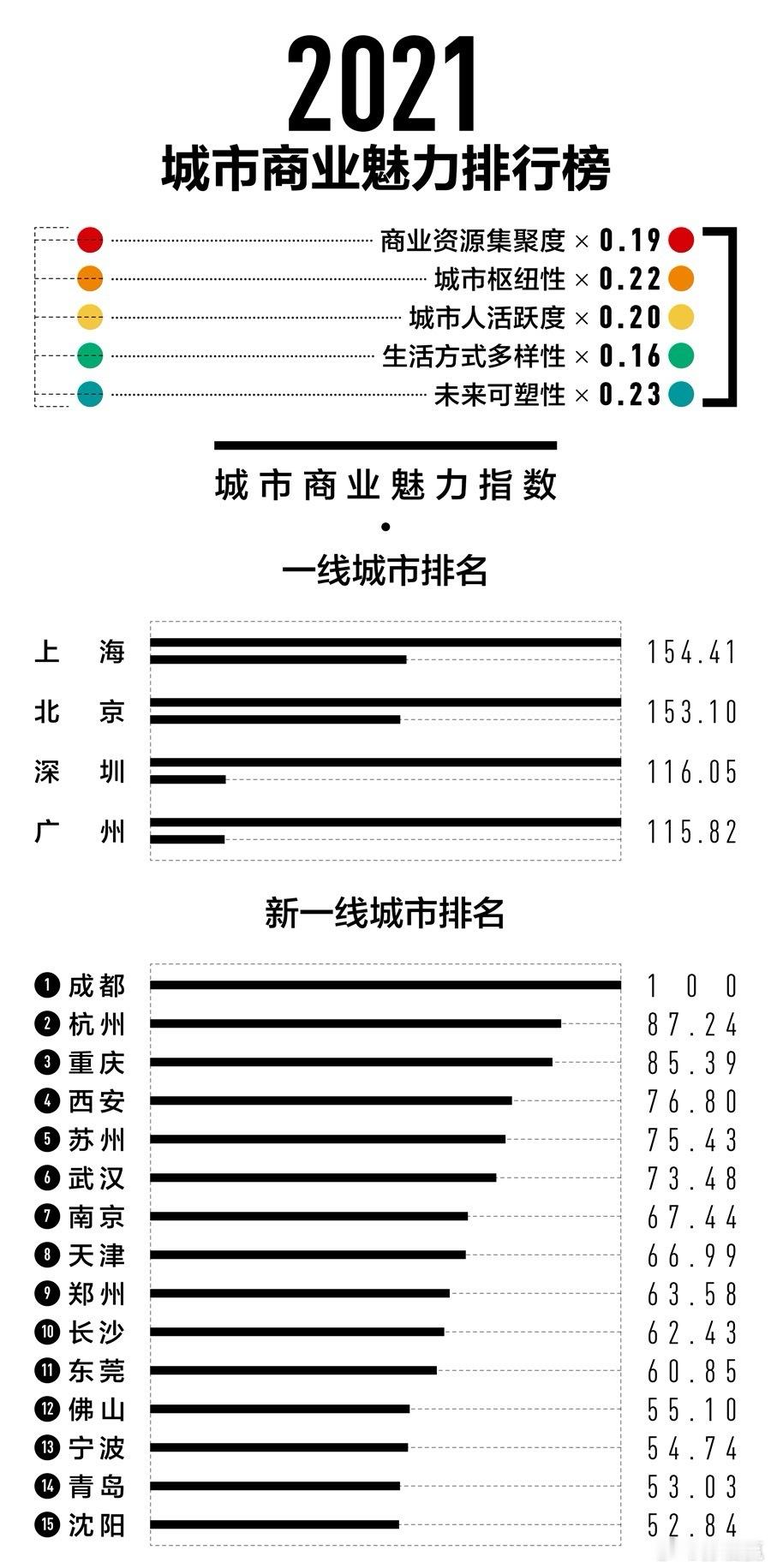 2025新一线城市官宣今天看到好多人在传这个榜单，忍不住多聊几句。这个榜单好多年