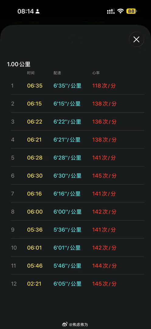 今早快六点才醒，跑步的前三公里感觉异乎寻常的疲惫，可能起晚了有点儿着急忙慌，热身