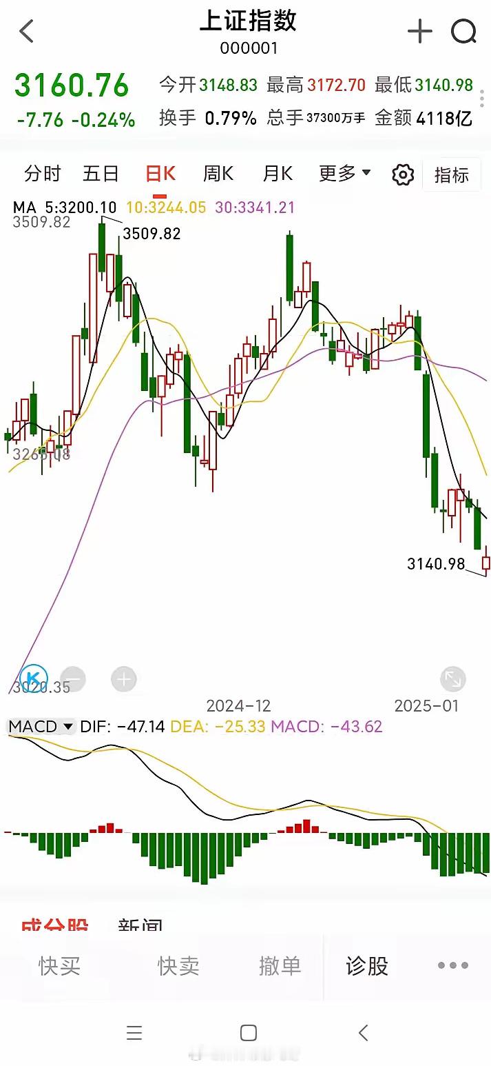 成交额跌破万亿，会反转吗？大盘从进入2025年就一直下跌，看K线图如同飞流