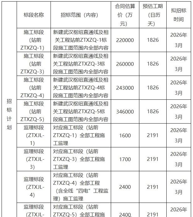 武汉枢纽直通线4月底全线开工2031年建成汉阳站将成武汉最大高铁站近日