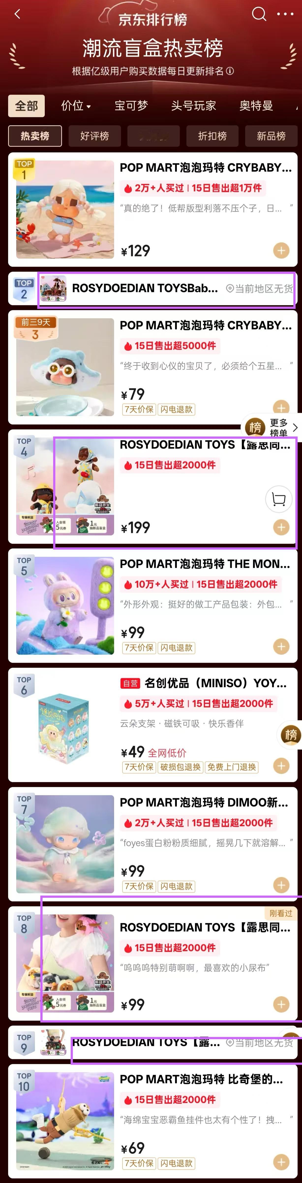 这个RDDTOY，热卖榜前十占四，新品榜前四占满，和泡泡玛特半分江山，什么水平