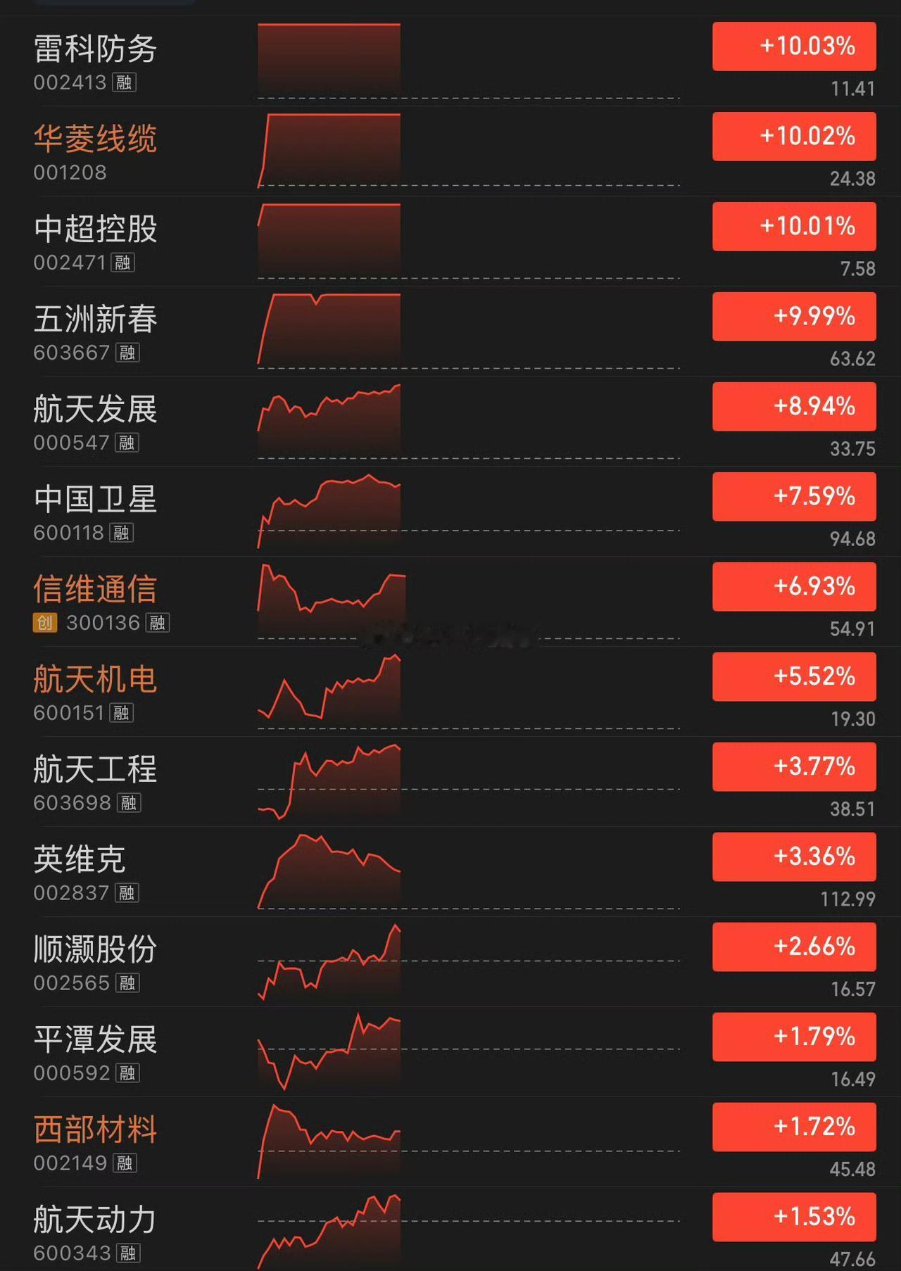 不轻易看空主线！大家想一个问题，机器人10倍，算力10倍，现在商业航天主线，