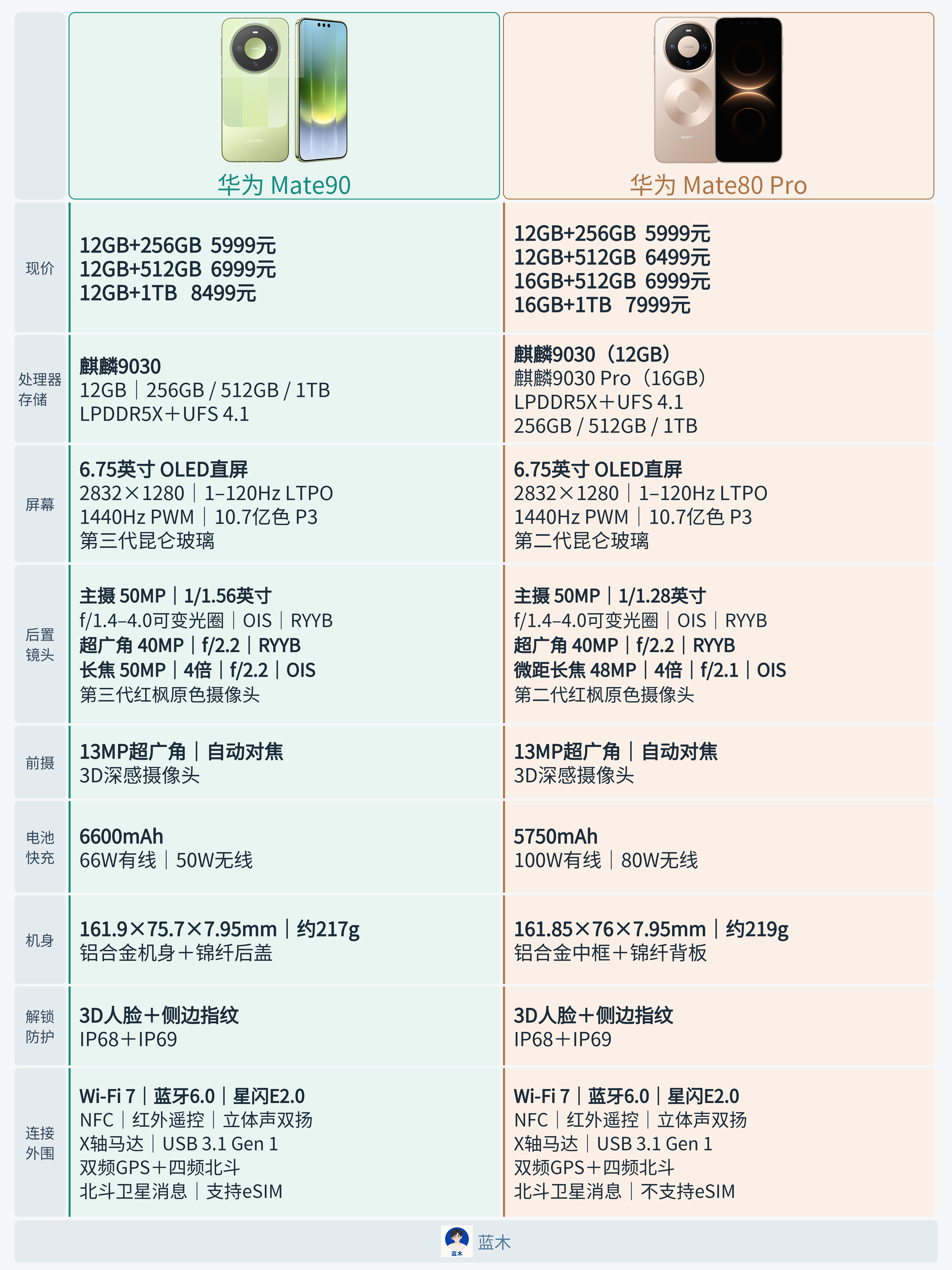 目前价格都是5999元，华为Mate90和Mate80Pro怎么选？📱两款机型甚至处理器都一样，M