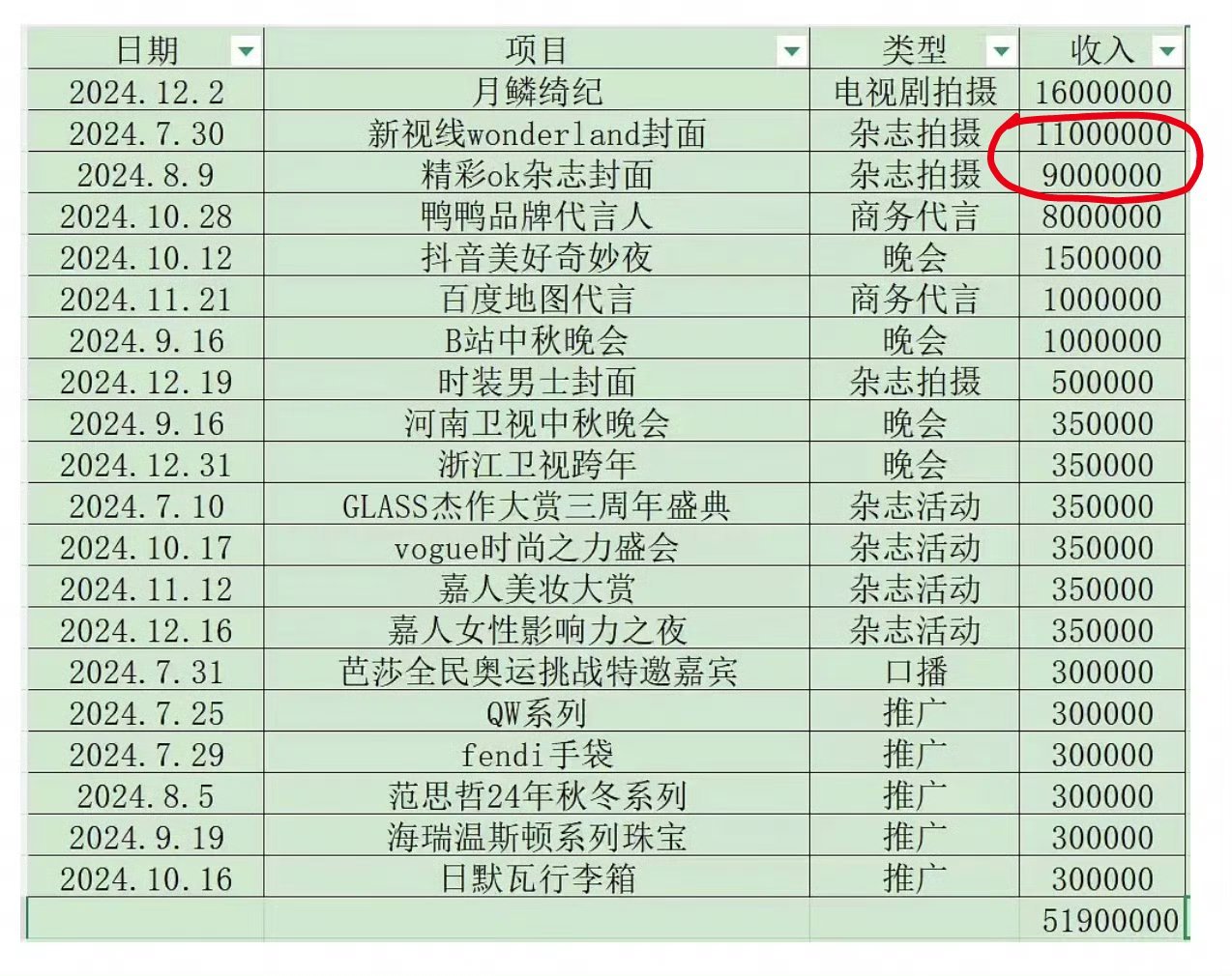 杂志收入1100万和900万？