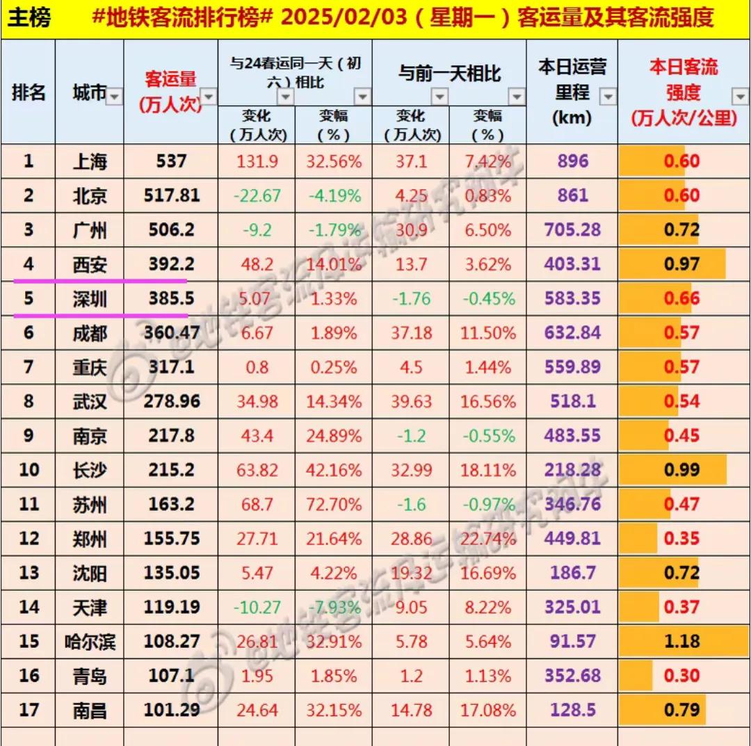 实际上西安的人口数量只有1300万左右，深圳拥有1700多万常住人口。可是让我想