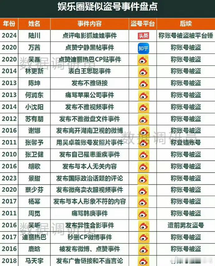 发广发不雅表白王思聪的肯定是真盗号