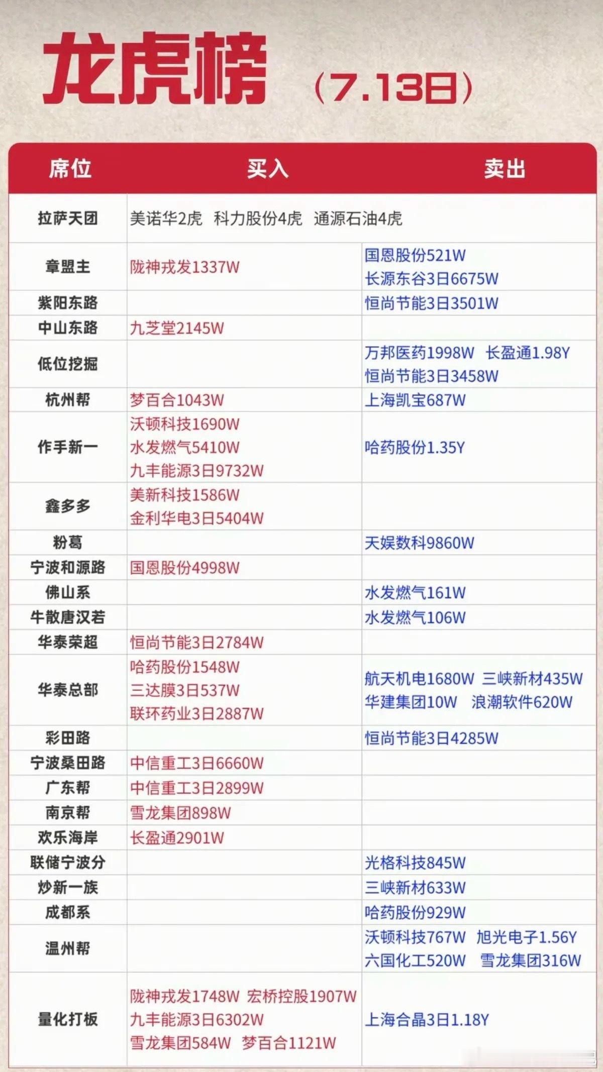 7.13周一看看游资大佬们都买了啥？！游资大佬抢筹龙虎榜！拉萨天团