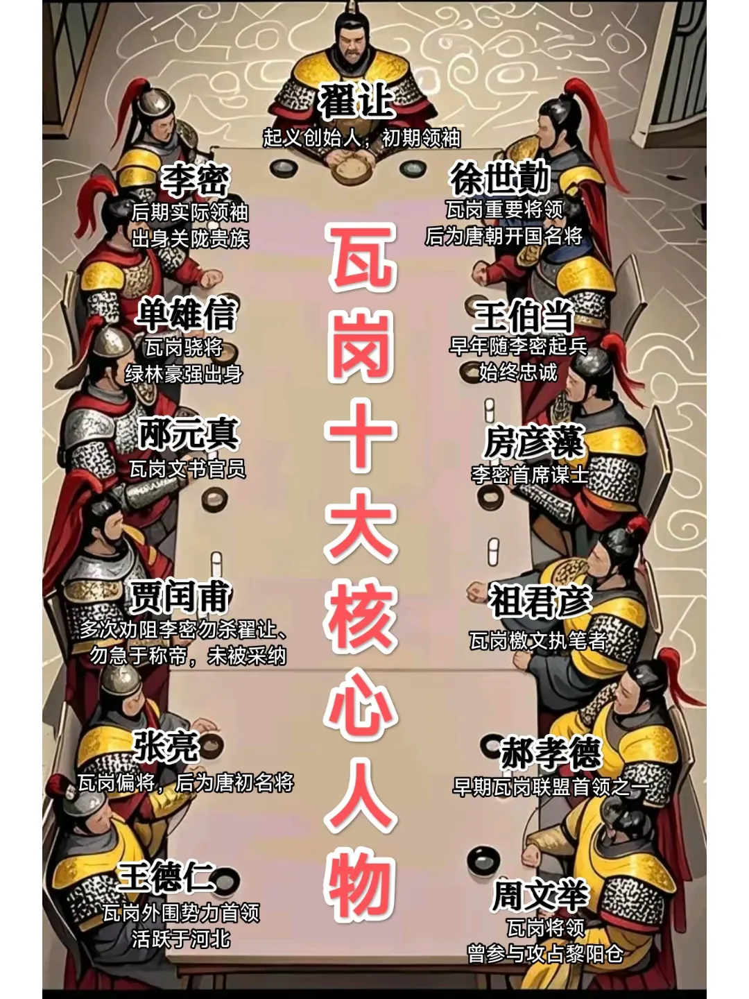 历史上瓦岗的十大核心人物