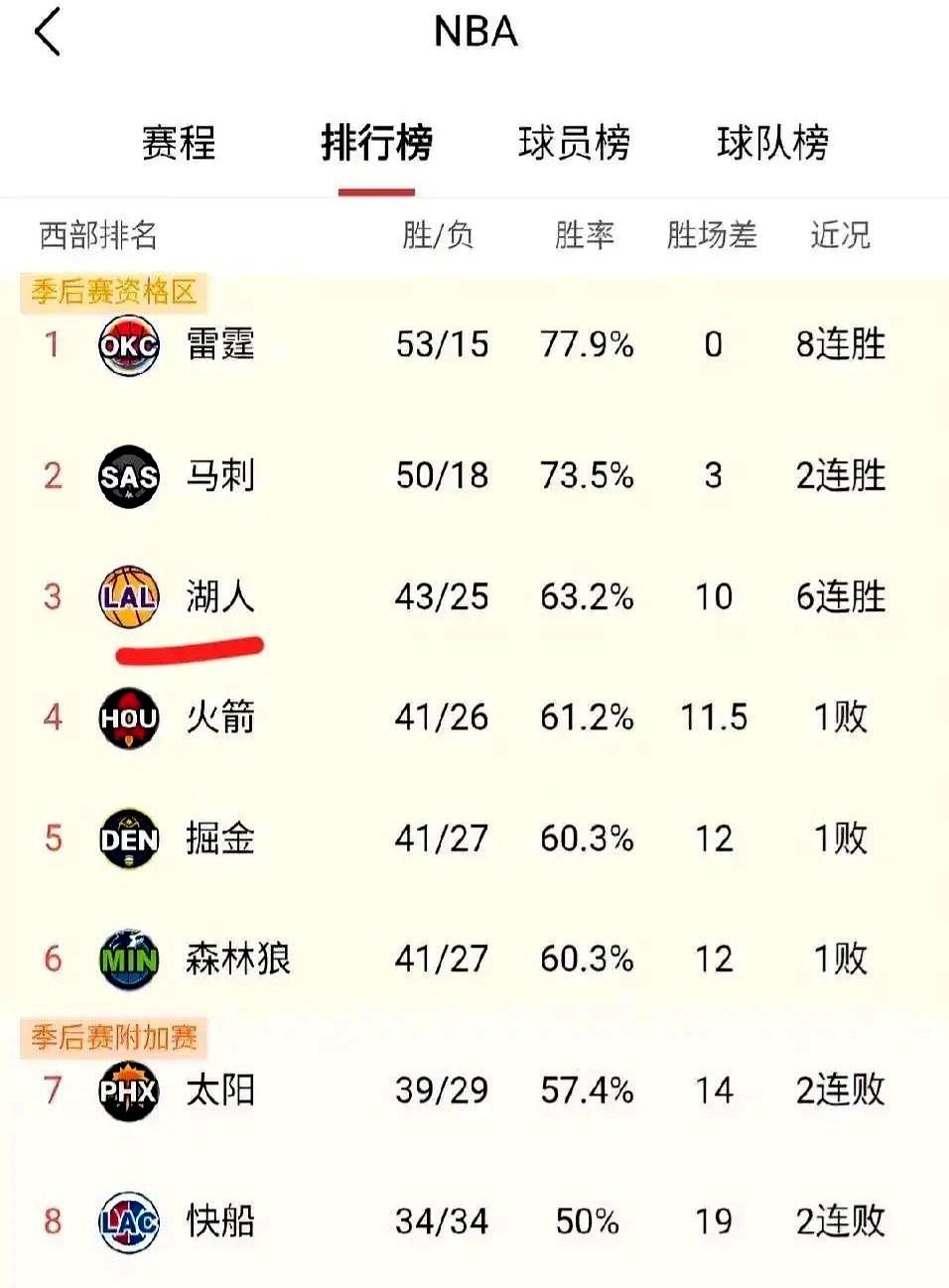 湖人这算盘打得，真是绝了！西部3到6名都快挤爆了，胜场差最多就1场。可湖人就