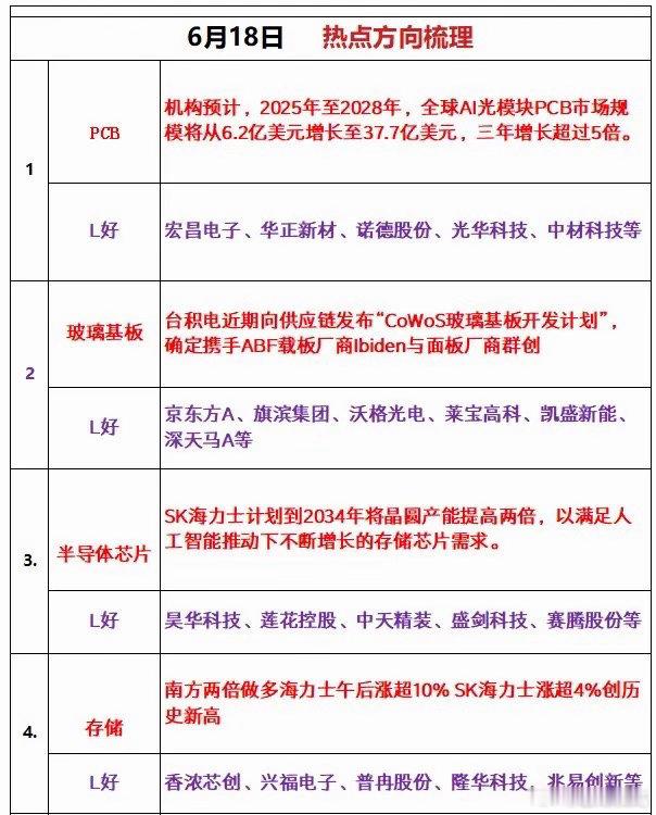 6月18日热点方向梳理1、PCB机构预计，2025年至2028年，全球AI光模