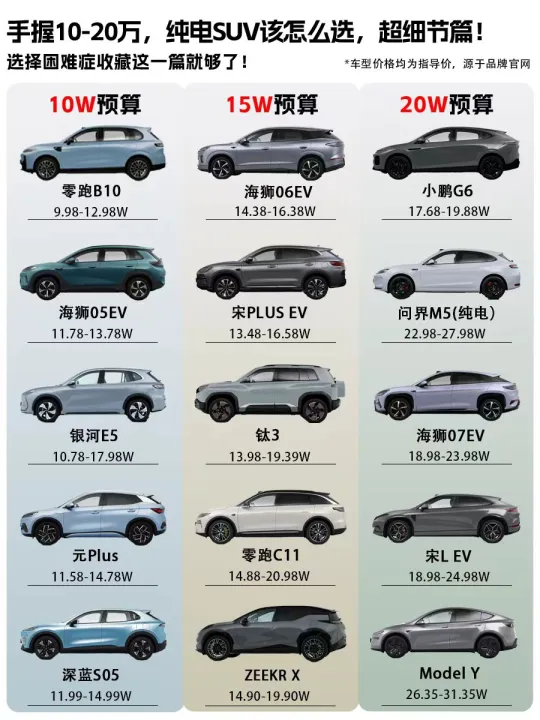 手握10-20万，纯电SUV该如何选，超细节篇！